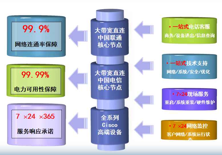 宿城机房网络